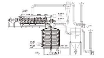  KJG Model Hollow Blade Dryer & PLG Model Continuous Plate Dryer